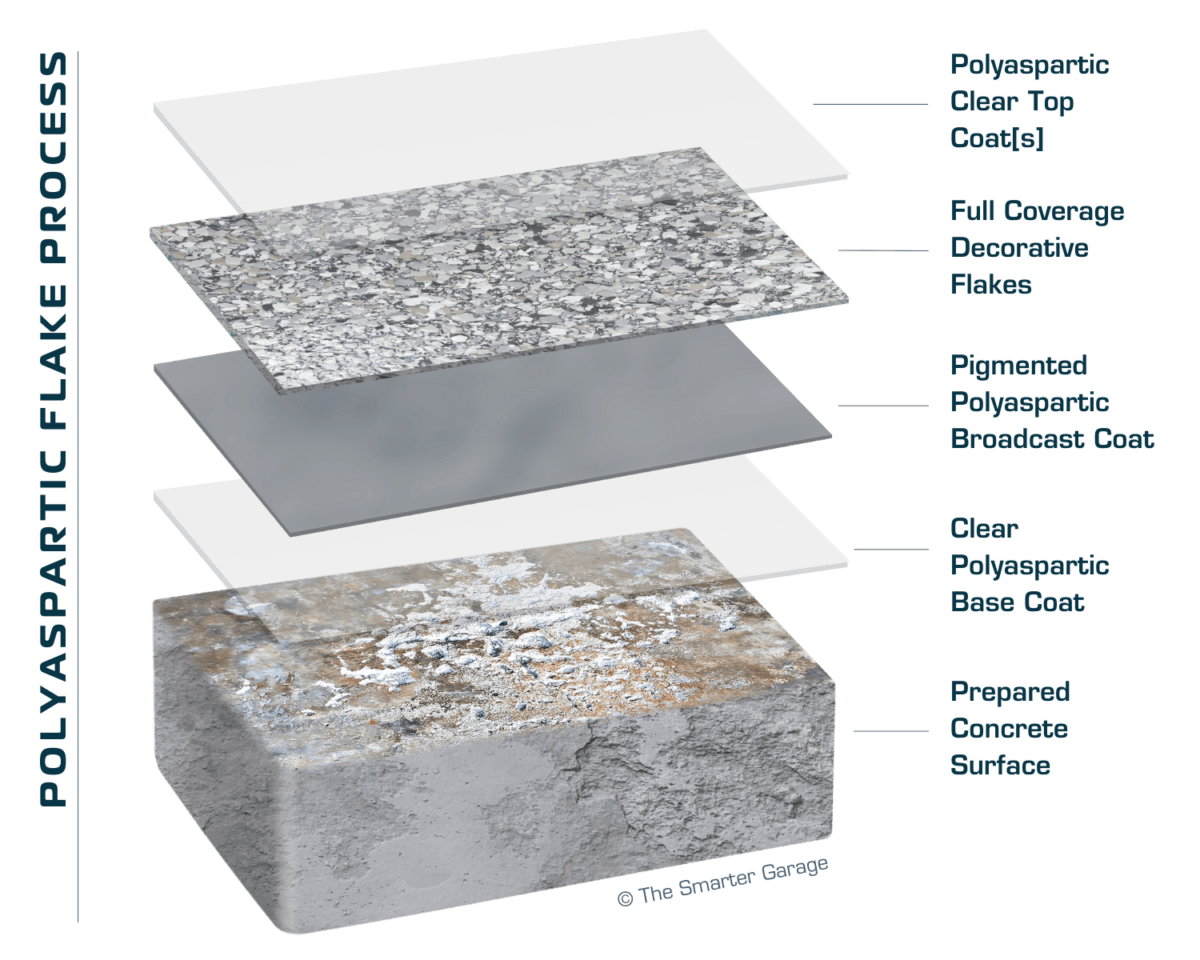 Polyaspartic flake process diagram left